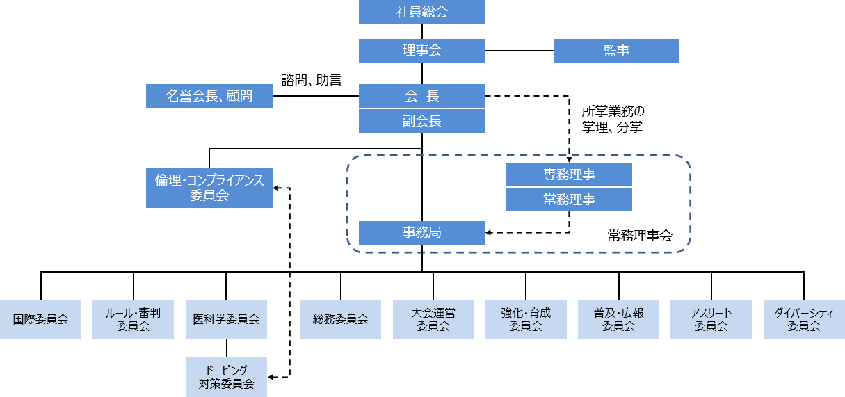 組織図